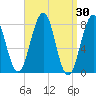 Wells tide chart for Wednesday, March 30, 2022