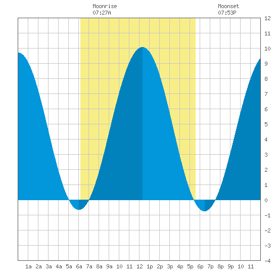 Wells tide chart for Friday, March 4, 2022