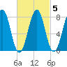 Wells tide chart for Saturday, March 5, 2022
