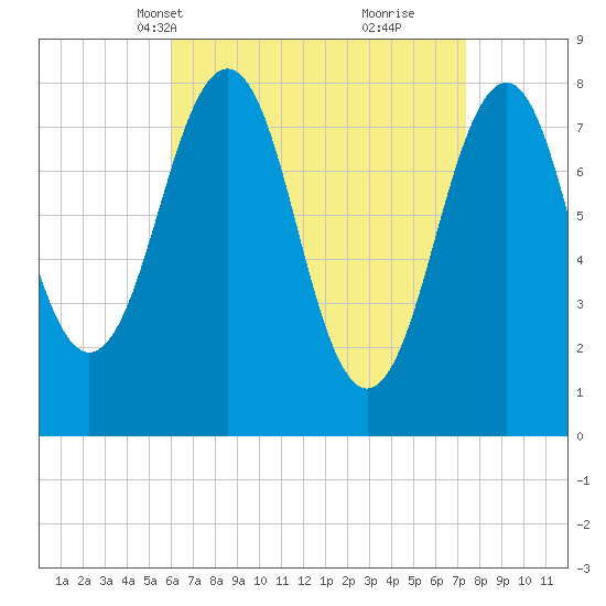 Wells tide chart for Tuesday, April 12, 2022