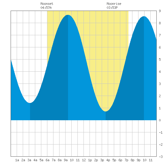 Wells tide chart for Wednesday, April 13, 2022