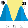 Wells tide chart for Saturday, April 23, 2022