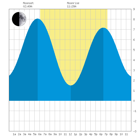 Wells tide chart for Saturday, April 9, 2022