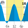 Wells tide chart for Monday, May 16, 2022