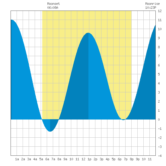 Wells tide chart for Tuesday, May 17, 2022