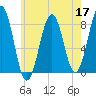 Wells tide chart for Tuesday, May 17, 2022