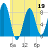 Wells tide chart for Thursday, May 19, 2022