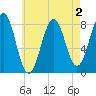 Wells tide chart for Monday, May 2, 2022
