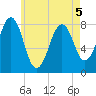 Wells tide chart for Thursday, May 5, 2022