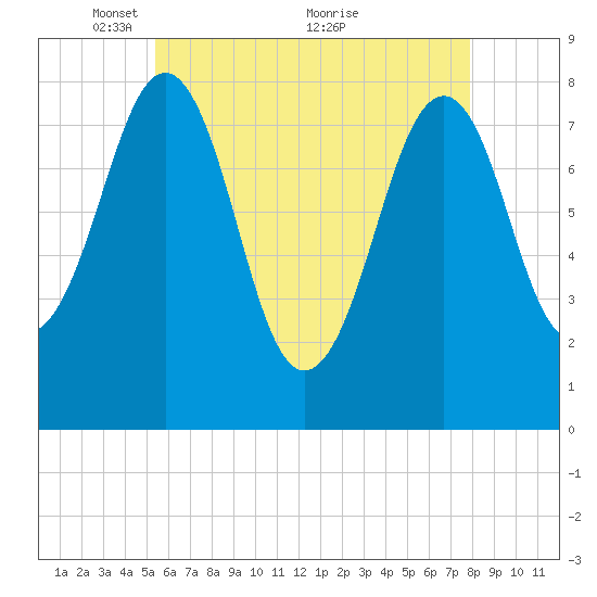 Wells tide chart for Monday, May 9, 2022