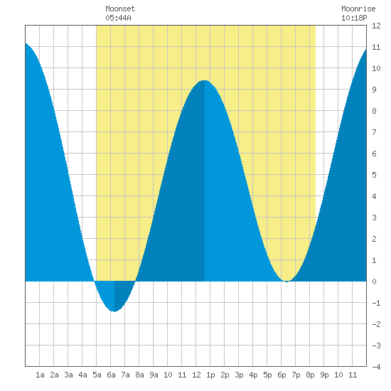 Wells tide chart for Wednesday, June 15, 2022