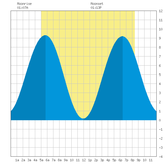 Wells tide chart for Tuesday, June 21, 2022