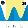 Wells tide chart for Tuesday, June 28, 2022