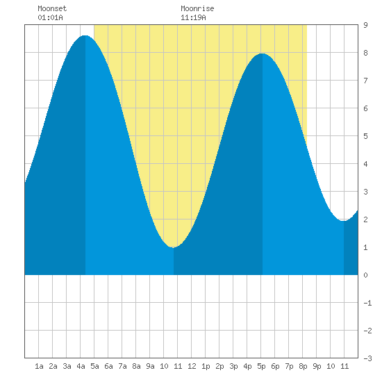Wells tide chart for Monday, June 6, 2022