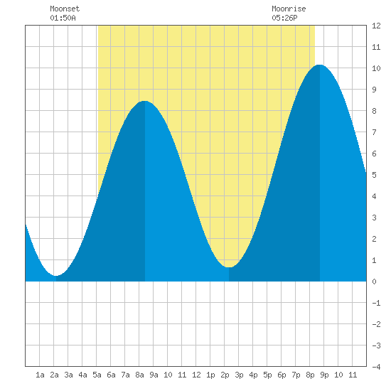 Wells tide chart for Sunday, July 10, 2022