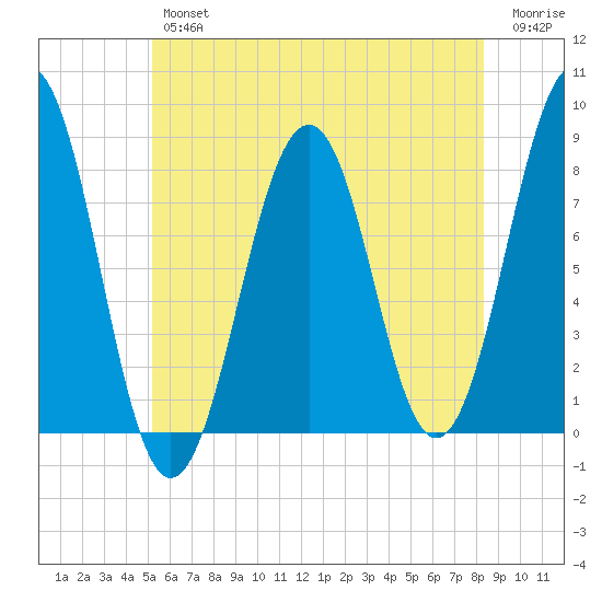 Wells tide chart for Thursday, July 14, 2022