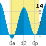 Wells tide chart for Thursday, July 14, 2022