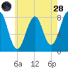 Wells tide chart for Thursday, July 28, 2022
