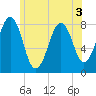 Wells tide chart for Sunday, July 3, 2022