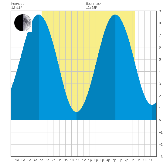 Wells tide chart for Wednesday, July 6, 2022