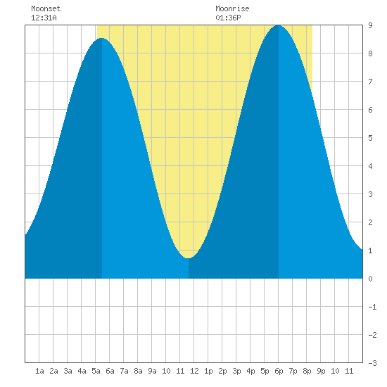 Wells tide chart for Thursday, July 7, 2022