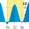 Wells tide chart for Friday, August 12, 2022