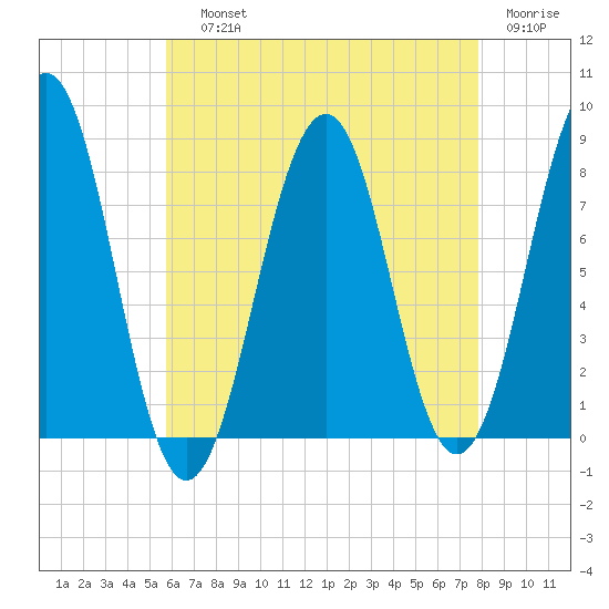 Wells tide chart for Saturday, August 13, 2022