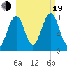 Wells tide chart for Friday, August 19, 2022