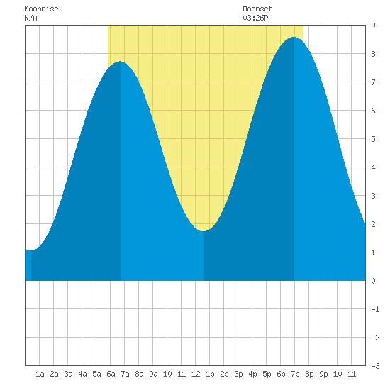 Wells tide chart for Saturday, August 20, 2022