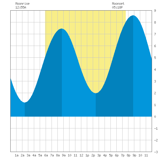 Wells tide chart for Monday, August 22, 2022