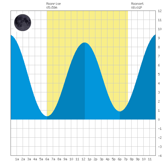 Wells tide chart for Saturday, August 27, 2022