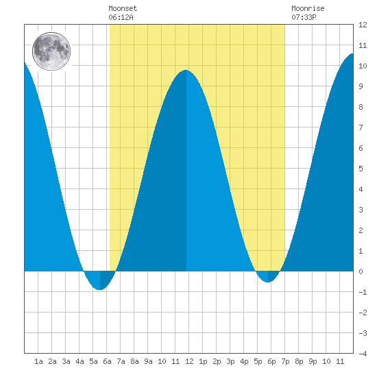 Wells tide chart for Saturday, September 10, 2022