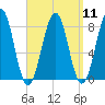 Wells tide chart for Sunday, September 11, 2022