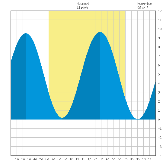 Wells tide chart for Wednesday, September 14, 2022