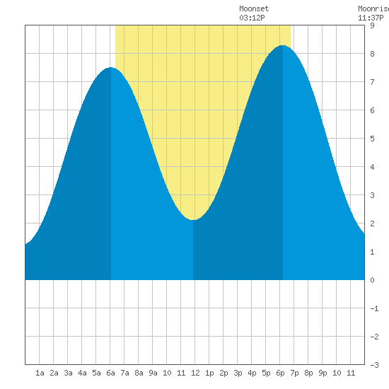Wells tide chart for Sunday, September 18, 2022