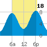 Wells tide chart for Sunday, September 18, 2022