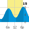 Wells tide chart for Monday, September 19, 2022