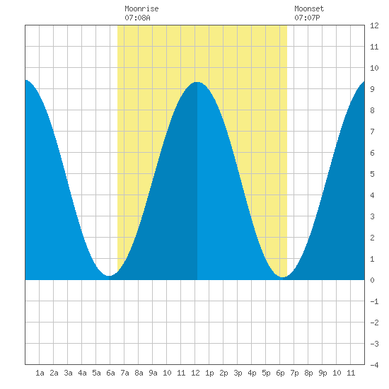 Wells tide chart for Monday, September 26, 2022