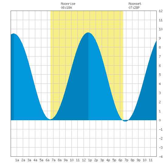 Wells tide chart for Tuesday, September 27, 2022