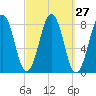 Wells tide chart for Tuesday, September 27, 2022
