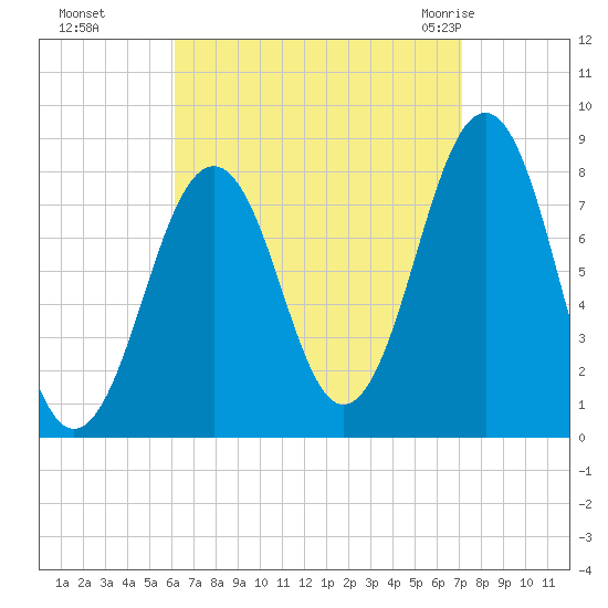 Wells tide chart for Tuesday, September 6, 2022