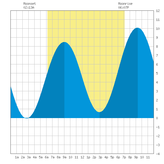 Wells tide chart for Wednesday, September 7, 2022