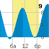 Wells tide chart for Friday, September 9, 2022