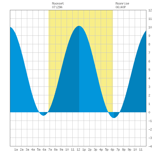 Wells tide chart for Monday, October 10, 2022