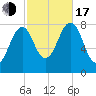 Wells tide chart for Monday, October 17, 2022