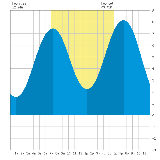 Wells tide chart for Wednesday, October 19, 2022