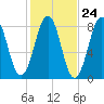 Wells tide chart for Monday, October 24, 2022