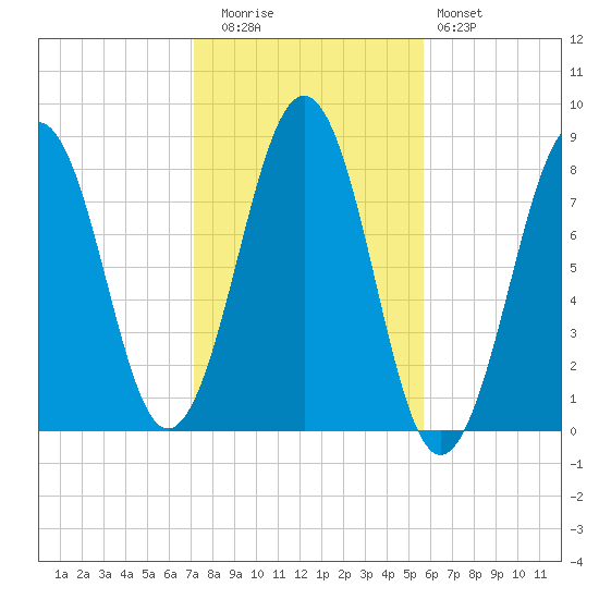 Wells tide chart for Wednesday, October 26, 2022