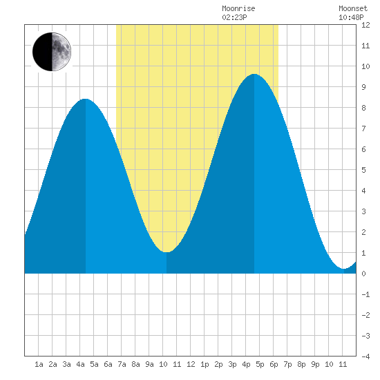 Wells tide chart for Sunday, October 2, 2022
