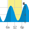 Wells tide chart for Thursday, October 6, 2022